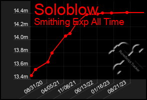 Total Graph of Soloblow