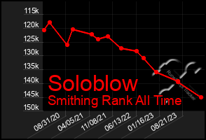 Total Graph of Soloblow