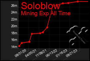 Total Graph of Soloblow