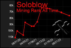 Total Graph of Soloblow