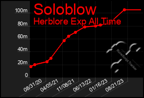 Total Graph of Soloblow