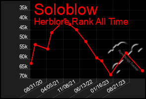 Total Graph of Soloblow