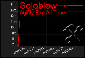 Total Graph of Soloblow