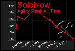 Total Graph of Soloblow