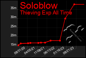 Total Graph of Soloblow