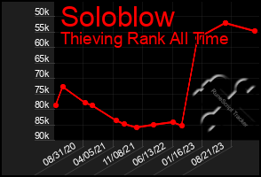 Total Graph of Soloblow