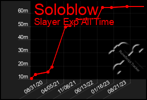 Total Graph of Soloblow