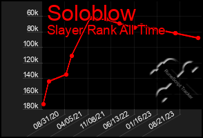 Total Graph of Soloblow