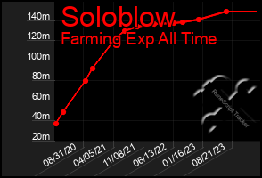 Total Graph of Soloblow