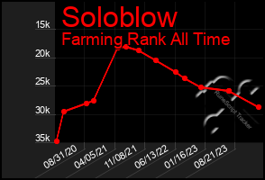 Total Graph of Soloblow