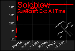 Total Graph of Soloblow