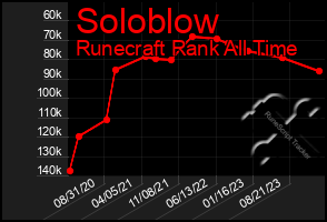 Total Graph of Soloblow