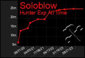 Total Graph of Soloblow