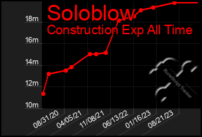 Total Graph of Soloblow