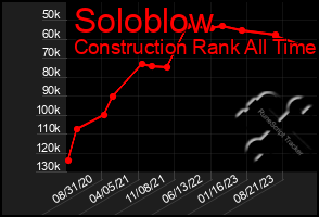 Total Graph of Soloblow