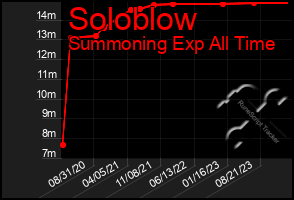 Total Graph of Soloblow