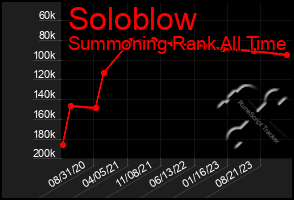 Total Graph of Soloblow