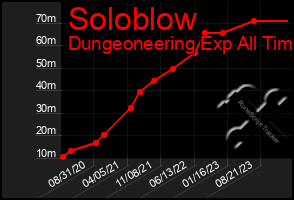 Total Graph of Soloblow