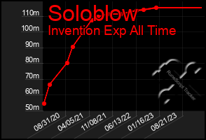 Total Graph of Soloblow