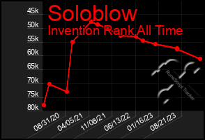 Total Graph of Soloblow