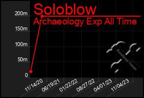 Total Graph of Soloblow