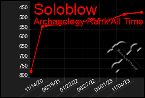 Total Graph of Soloblow