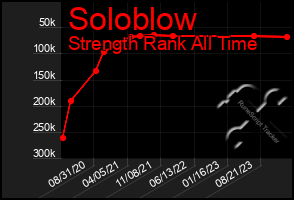 Total Graph of Soloblow