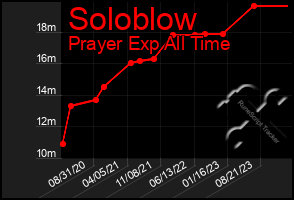 Total Graph of Soloblow