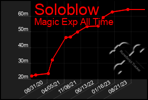 Total Graph of Soloblow