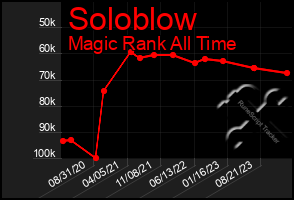 Total Graph of Soloblow