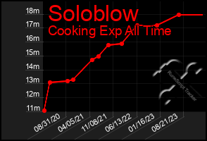 Total Graph of Soloblow