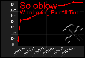 Total Graph of Soloblow