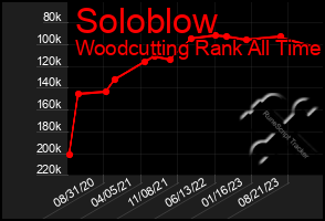 Total Graph of Soloblow