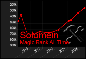 Total Graph of Solomein
