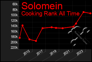 Total Graph of Solomein