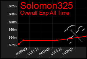 Total Graph of Solomon325