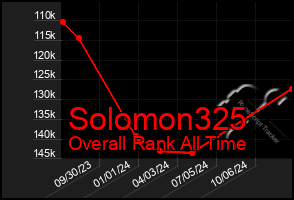 Total Graph of Solomon325