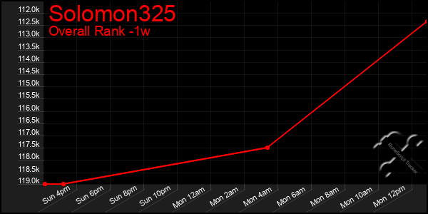 Last 7 Days Graph of Solomon325