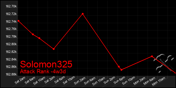 Last 31 Days Graph of Solomon325