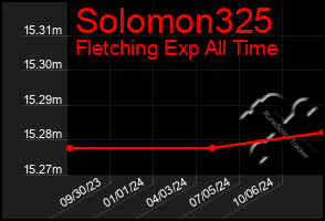 Total Graph of Solomon325