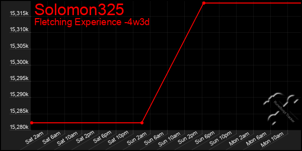 Last 31 Days Graph of Solomon325