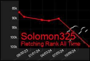 Total Graph of Solomon325