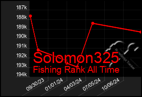 Total Graph of Solomon325