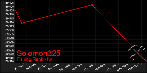 Last 7 Days Graph of Solomon325