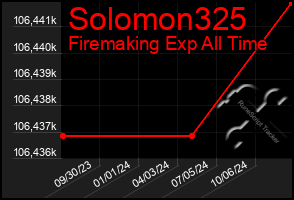 Total Graph of Solomon325