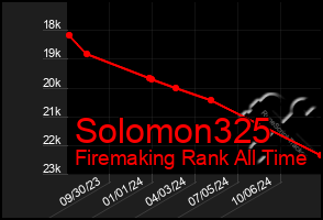 Total Graph of Solomon325