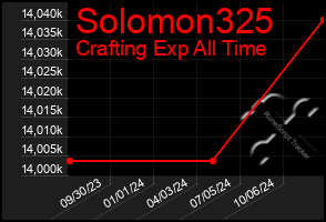 Total Graph of Solomon325