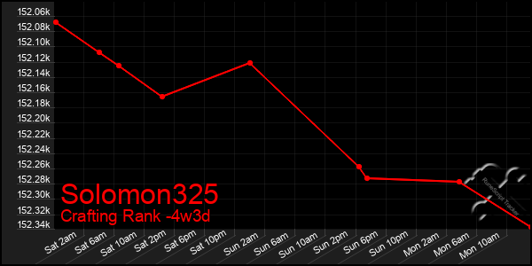 Last 31 Days Graph of Solomon325