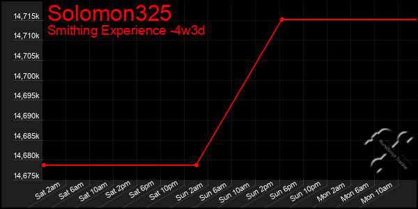 Last 31 Days Graph of Solomon325