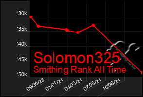 Total Graph of Solomon325